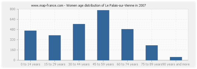 Women age distribution of Le Palais-sur-Vienne in 2007
